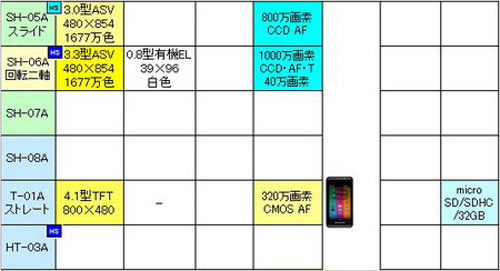 1000萬像素加持 夏普933SH和SH-06A曝光