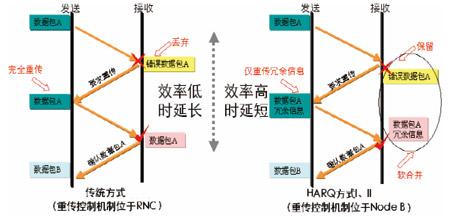 TD-HSDPA網絡規劃及組網策略