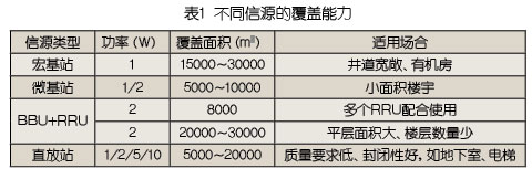 新建和改造環境下的TD-SCDMA室內分布系統