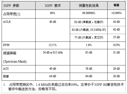 表1：3GPP兼容性測試結果。