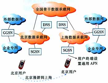 WCDMA分組域歸屬地接入實現方案