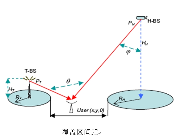 圖1：T-BS，H-BS及單個測試站的WiMAX系統網絡配置。