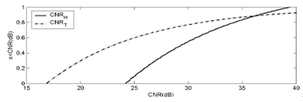 圖3：H-BS，T-BS覆蓋區CNR累積分布函數圖。