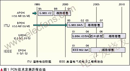 PON技術的發展歷史 m.xsypw.cn