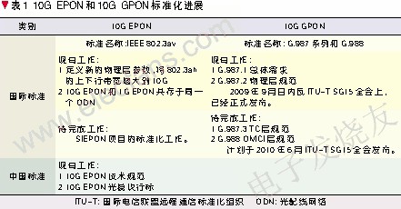 10G EPON和10G GPON的標準化發展歷程 m.xsypw.cn