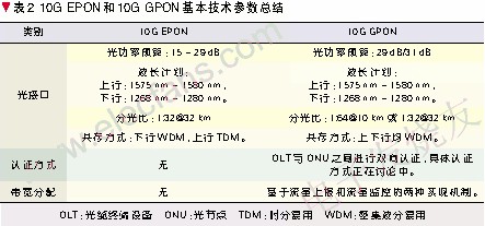 10G EPON和10G GPON從技術角度進行了總結和分析 m.xsypw.cn