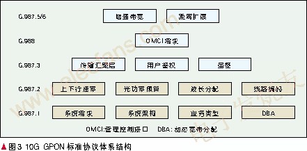 10G GPON標準協議結構 m.xsypw.cn