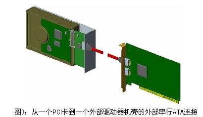 從一個PCI卡到一個外部驅動器機殼的外部串行ATA連接