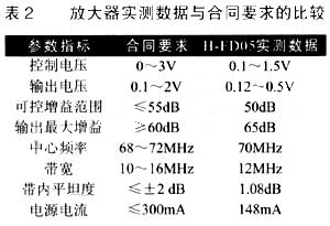 該放大器的實測數據與要求指標的比較