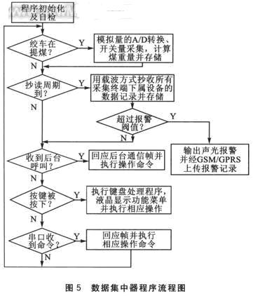 數據集中器中的程序