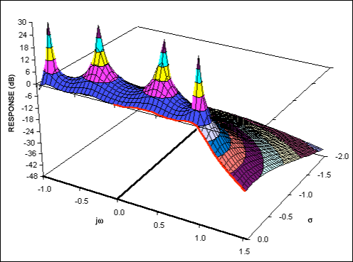 igure 8b. The complex function of a fourth-order Chebychev lowpass filter.