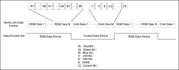 圖2. 串行鏈路的視頻數據和控制數據格式