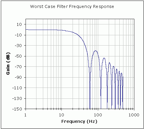 Figure 1. Nominal clock source gives infinite 60Hz rejection. 