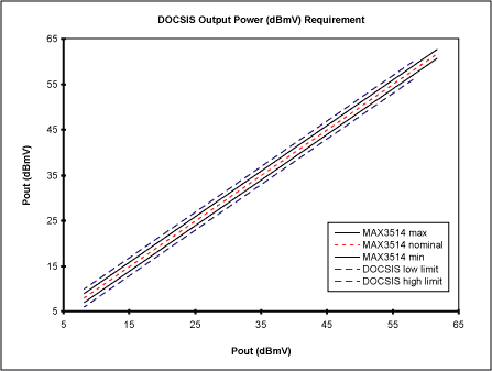圖2. DOCSIS規定的上行功率電平和MAX3514的性能