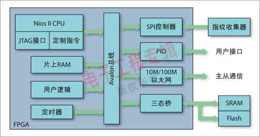 圖3：實現自動追蹤系統的原理框圖。