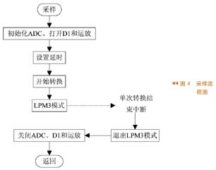 煙霧信號探測及采樣流程