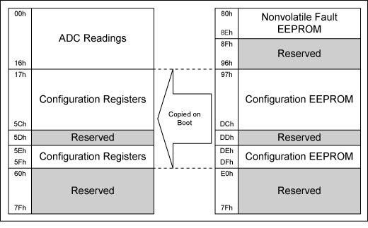 Table 1. MAX16031/MAX16032 Memory Map