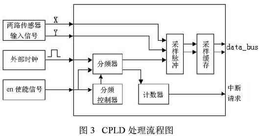 CPLD的處理過程