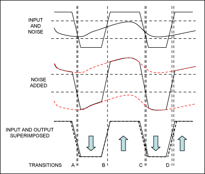 Figure 3, Signal plus noise with the resulting time errors.