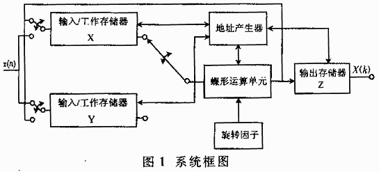 基于FPGA的快速并行FFT及其在空間太陽望遠鏡圖像鎖定系統中的應用