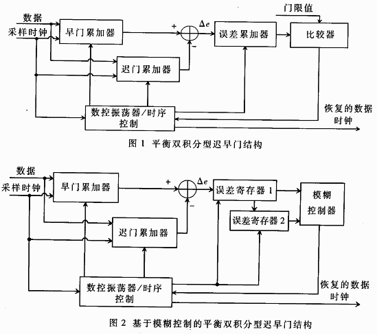 基于模糊控制的遲早門同步器及其FPGA實(shí)現(xiàn)