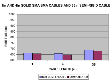 Figure 5. Rise time of solid and semi-rigid SMA cables before and after compensation.