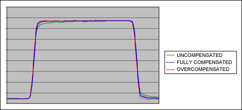 Figure 11. 3ft RG174 cable output waveforms. The three plots show uncompensated, fully compensated, and overcompensated waveforms. (See Figures 8 and 9 for data.)