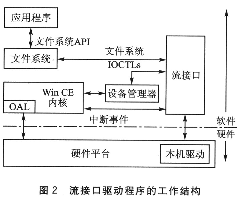 USB設備的流接口驅動程序和WinCE5