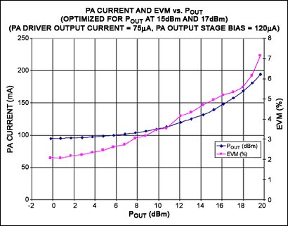 圖3. 寄存器設置優化于+17dBm和+15dBm時,MAX2831的輸出功率、電源電流、EVM (A3:A0 = 1010, D6:D3 = 0011, D2:D0 = 010)