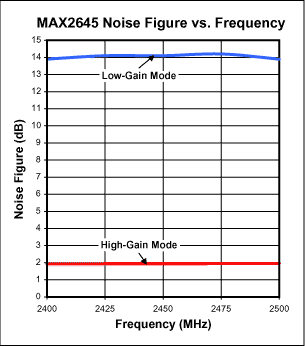 圖3. MAX2645噪聲系數與頻率關系圖(VCC = 3.0V, RBIAS = 20kΩ).