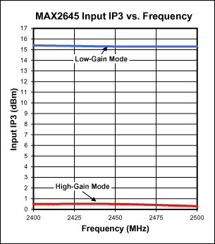 圖4. MAX2645輸入IP3 頻率關系圖(VCC = 3.0V, RBIAS = 20kΩ).