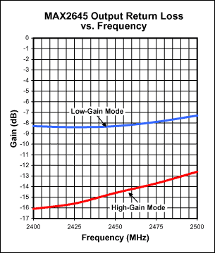 圖6. MAX2645輸出回波損耗與頻率關系圖(VCC = 3.0V, RBIAS = 20kΩ).