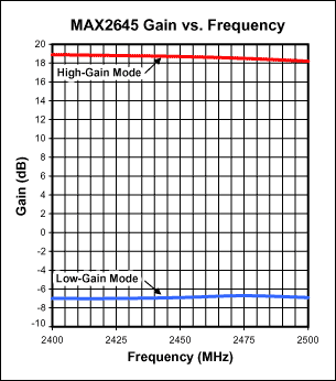 圖2. MAX2645 增益與頻率關系圖(VCC = 3.0V, RBIAS = 20kΩ).