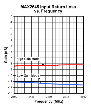 圖5. MAX2645輸入回波損耗與頻率關系圖(VCC = 3.0V, RBIAS = 20kΩ).