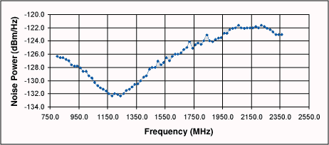 圖12. 噪聲功率測量曲線圖