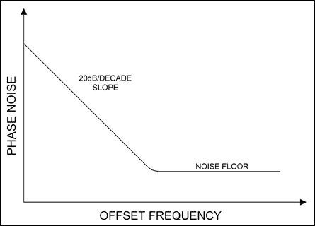 圖2. 直接在VCO的調諧輸入端進行噪聲調制所產生的相位噪聲分布斜率為20dB/10倍頻程。