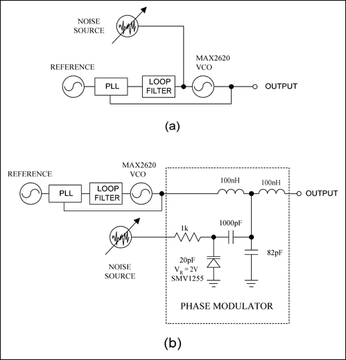 圖1. 直接在VCO的調諧輸入端注入電壓噪聲產生相位噪聲(a)，或將噪聲注入到相位調制器的變容二極管(b)。