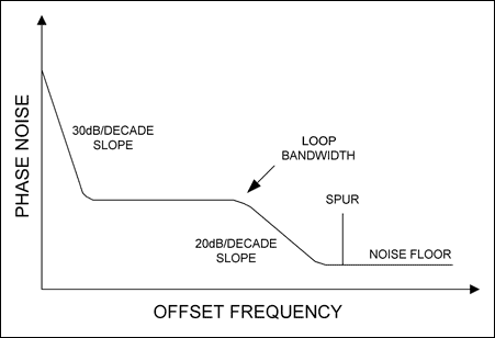 圖6. 實際鎖相振蕩器的相位噪聲在低頻偏時以30dB/10倍頻程的斜率迅速下降，在環路帶寬內比較平坦，而在環路帶寬外又以20dB/10倍頻程的斜率下降，直到達到噪聲底。還可能出現雜散頻率。
