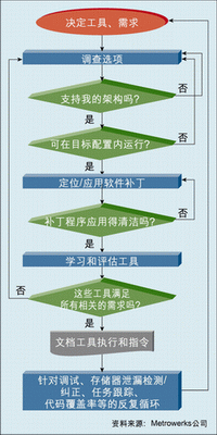 圖1：開發(fā)者必須精確地考慮到這些工具的松散集合能提供什么樣的功能，以及需要付出多大的努力才能形成完整的解決方案。