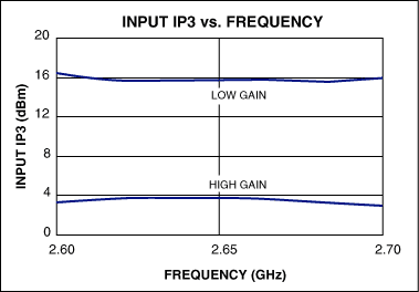 圖4. MAX2645輸入IP3頻率特性圖