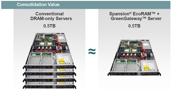 圖1: 一臺基于Spansion EcoRAM的服務器來可取代四臺基于DRAM的傳統服務器