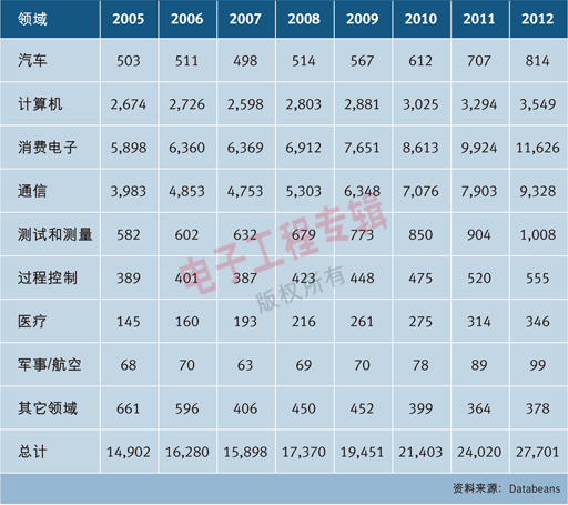 表：全球各市場領域光電產品營收預測。