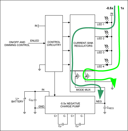 Figure 2. Individual switchover for each WLED is possible when the driver switches to its negative-charge-pump mode, which improves overall efficiency