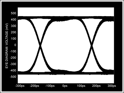 圖4. MAX4951工作在3.0Gbps以及輸入只有200mVP-P時的眼圖