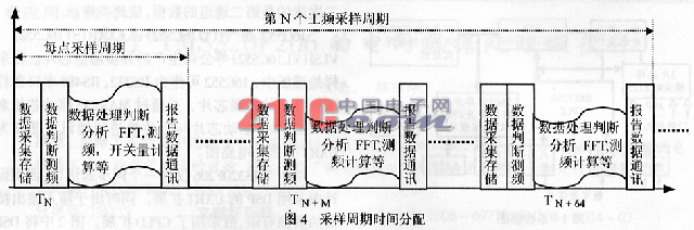 基于TMS320F206的電網數據處理板設計