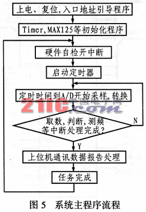 基于TMS320F206的電網數據處理板設計