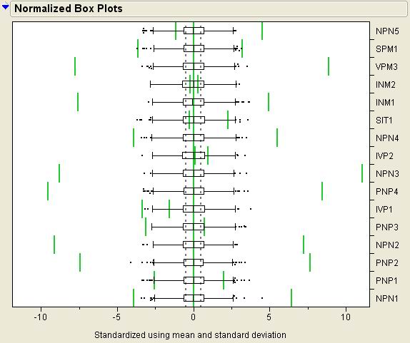 圖4：過程能力指數的規格化箱型圖Normalized Box Plot。