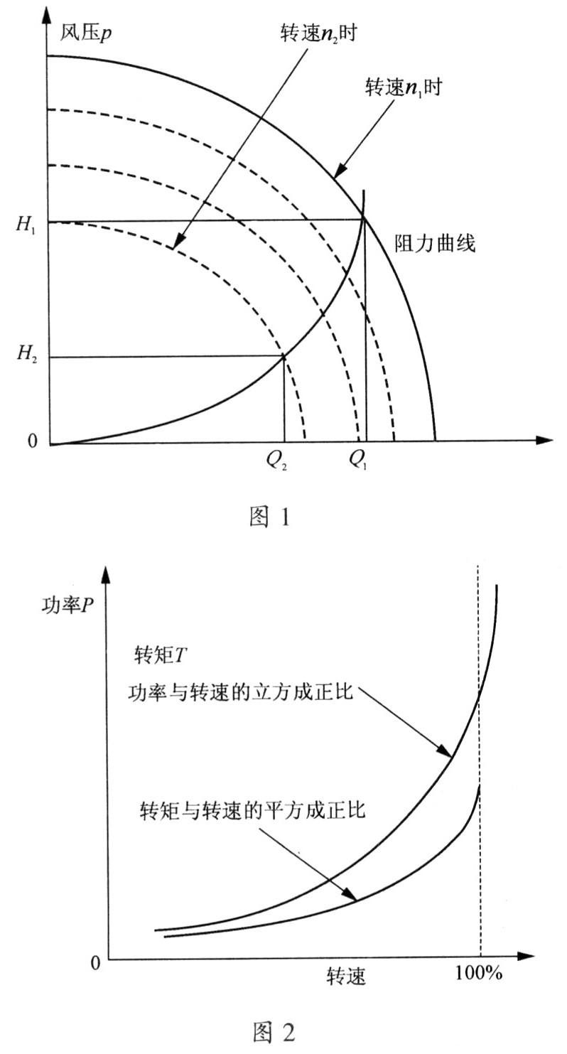 高壓變頻技術在D450風機上節能應用的可行性分析