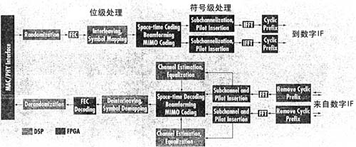 OFDMA系統中DSP/FPGA分配