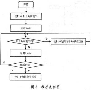 程序流程圖